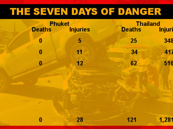 12 more hurt in Phuket 7 days of danger. No deaths so far