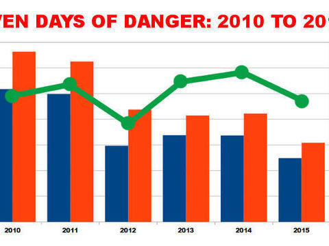 7 Days of Danger results nationwide ‘satisfactory’